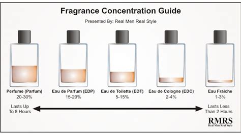 perfume eau de toilette difference.